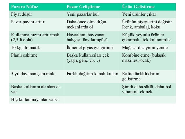 Yoğunlaştırılmış büyüme stratejisi kullanıldığında Yoğunlaştırılmış büyüme stratejisi kullanıldığında